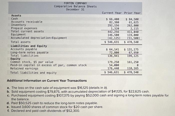 Forten Company S Current Year Income Statement Comparative Balance Sheets And Additional Information Follow For The Y 2