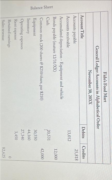 Balance Sheet Fido S Food Mart General Ledger Accounts In Alphabetical Order November 30 20xx Account Title Accounts Pa 1