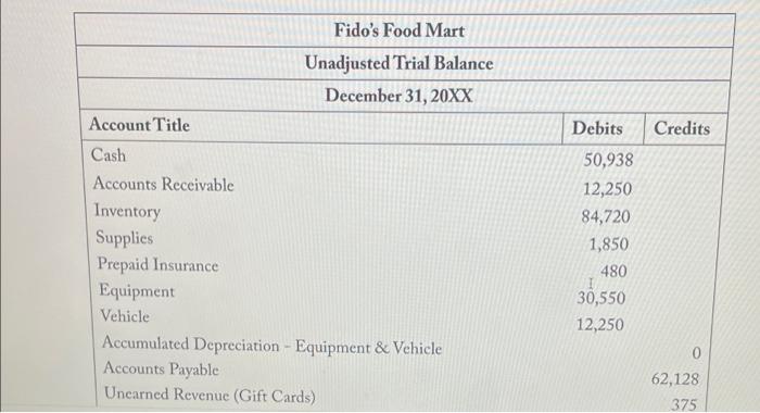 Account Title Cash Accounts Receivable Inventory Supplies Prepaid Insurance Equipment Vehicle Fido S Food Mart Unadjuste 1