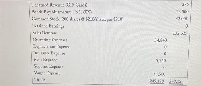 Account Title Cash Accounts Receivable Inventory Supplies Prepaid Insurance Equipment Vehicle Fido S Food Mart Unadjuste 2