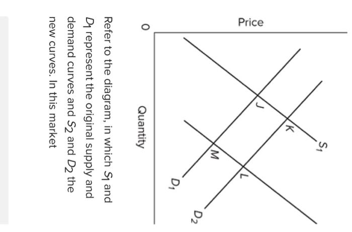 Price O J K S1 Quantity M L D Refer To The Diagram In Which S And D Represent The Original Supply And Demand Curves 1