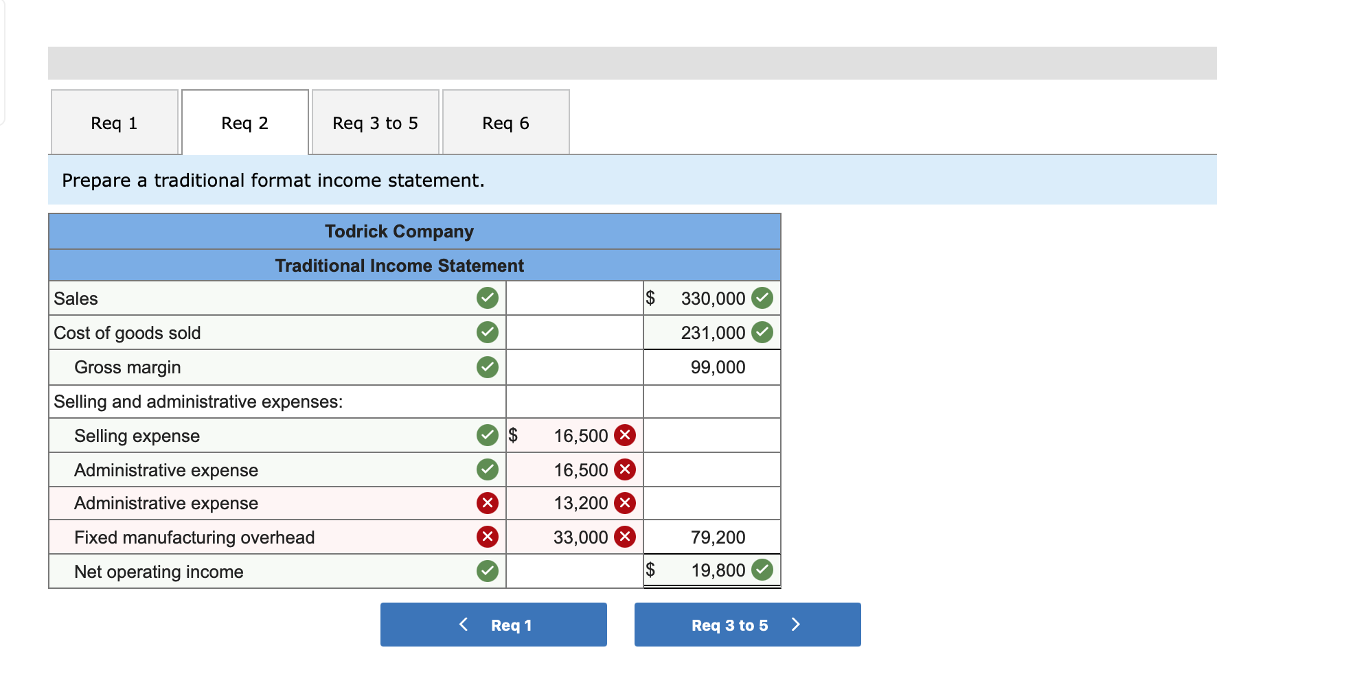 Req 1 Req 2 Req 3 To 5 Prepare A Traditional Format Income Statement Administrative Expense Administrative Expense Todr 1