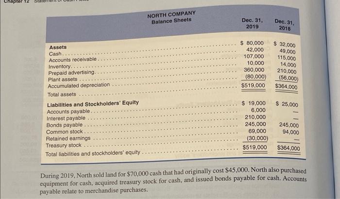 Piz 2a Statement Of Cash Flows Indirect Method North Company S Income Statement And Compara Tive Balance Sheets As O 2