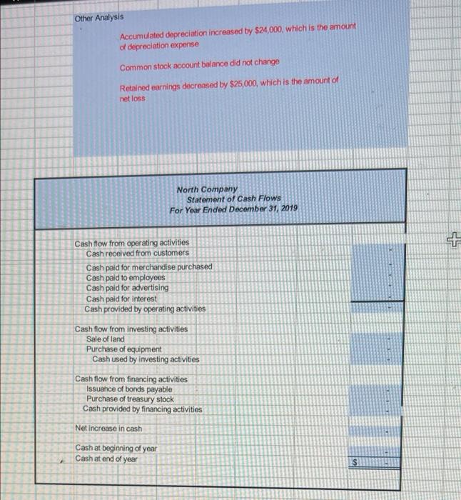 Piz 2a Statement Of Cash Flows Indirect Method North Company S Income Statement And Compara Tive Balance Sheets As O 5