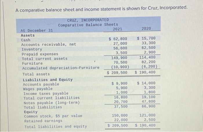 A Comparative Balance Sheet And Income Statement Is Shown For Cruz Incorporated Cruz Incorporated Comparative Balance 1