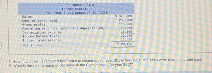 A Comparative Balance Sheet And Income Statement Is Shown For Cruz Incorporated Cruz Incorporated Comparative Balance 2