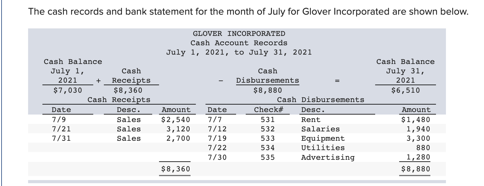 The Cash Records And Bank Statement For The Month Of July For Glover Incorporated Are Shown Below Cash Balance July 1 1