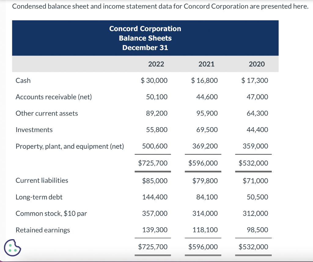 Condensed Balance Sheet And Income Statement Data For Concord Corporation Are Presented Here Cash Accounts Receivable 1
