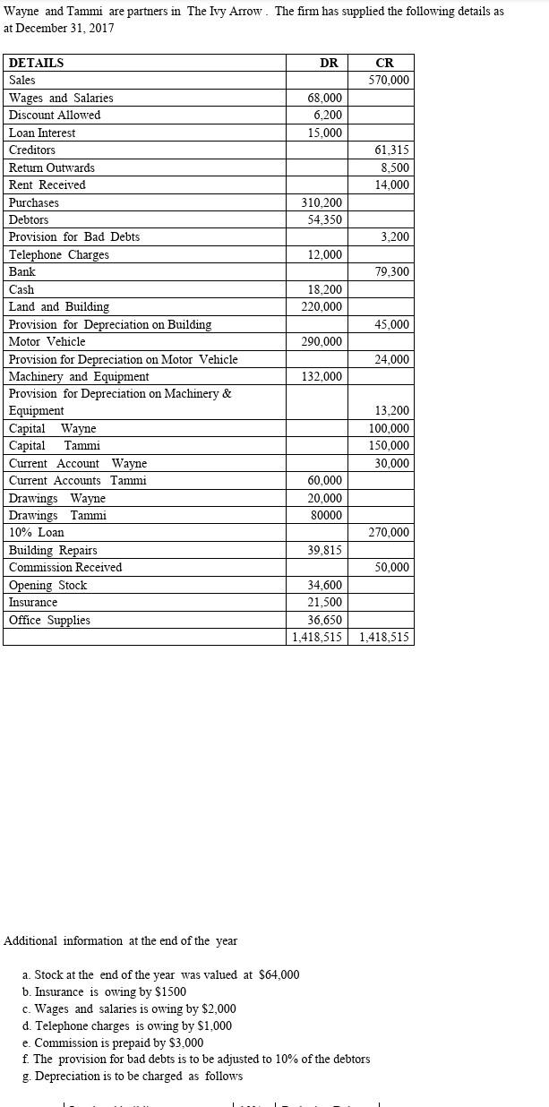 Wayne And Tammi Are Partners In The Ivy Arrow The Firm Has Supplied The Following Details As At December 31 2017 Detai 1