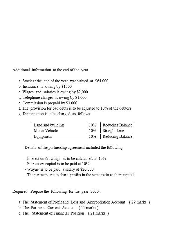 Wayne And Tammi Are Partners In The Ivy Arrow The Firm Has Supplied The Following Details As At December 31 2017 Detai 2