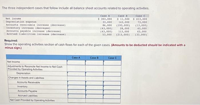 The Three Independent Cases That Follow Include All Balance Sheet Accounts Related To Operating Activities Case B Case 1