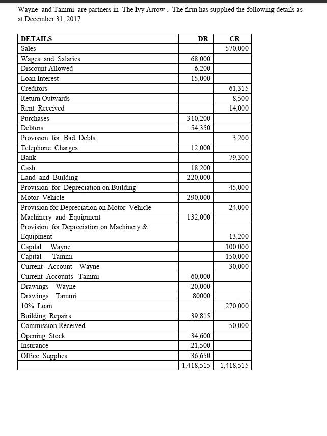 Wayne And Tammi Are Partners In The Ivy Arrow The Firm Has Supplied The Following Details As At December 31 2017 Detai 1