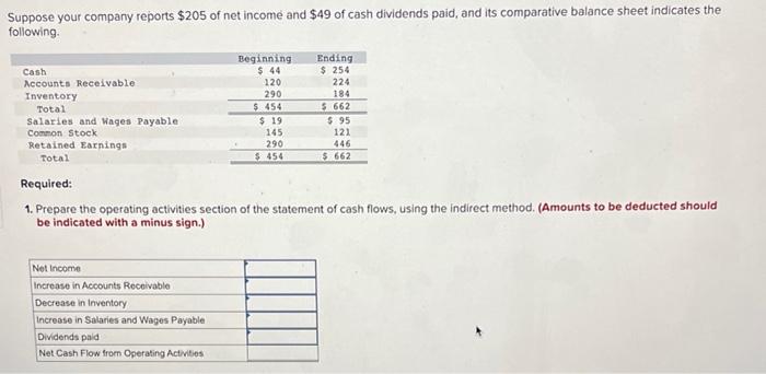 Suppose Your Company Reports 205 Of Net Income And 49 Of Cash Dividends Paid And Its Comparative Balance Sheet Indica 1
