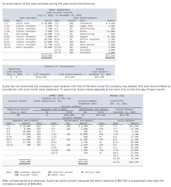 An Examination Of The Cash Activities During The Year Shows The Following Great Adventures Cash Account Records July 1 1