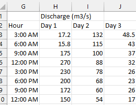 2 The Hydrograph For A Storm Of 3 Hr Duration On A Watershed Of 312 000 Hectares Is Presented In The Excel File Sheet2 2