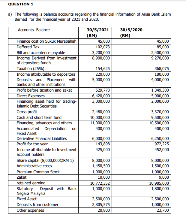 Question 1 A The Following Is Balance Accounts Regarding The Financial Information Of Arisa Bank Islam Berhad For The F 1
