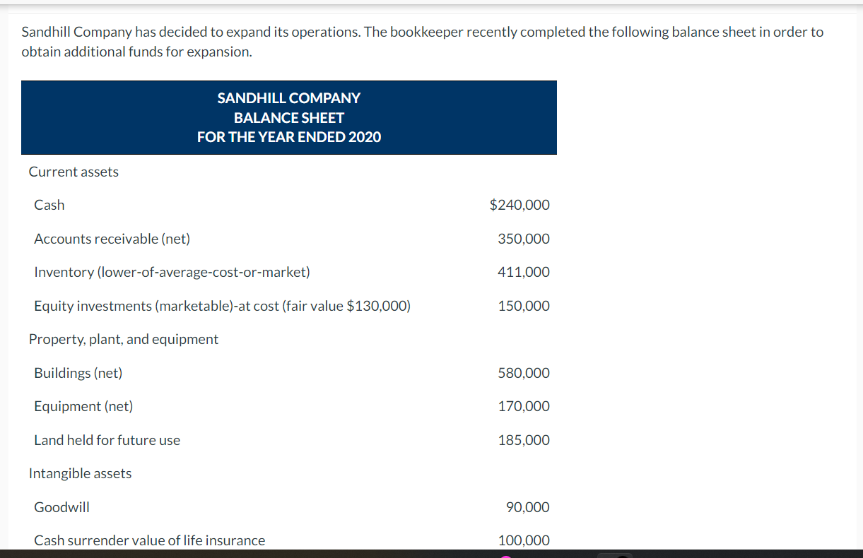 Sandhill Company Has Decided To Expand Its Operations The Bookkeeper Recently Completed The Following Balance Sheet In 1