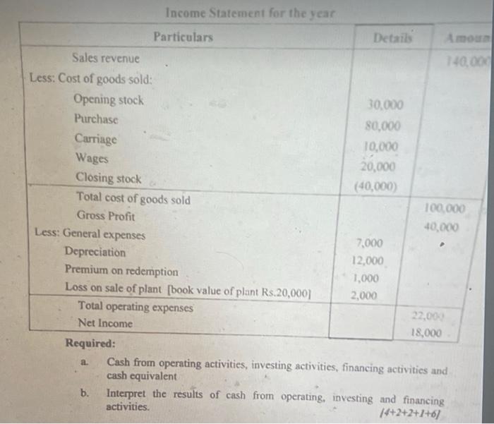 5 The Balance Sheet And Income Statement Of A Company Are Given Below The Summarized Balance Sheet Of A Company For Tw 2