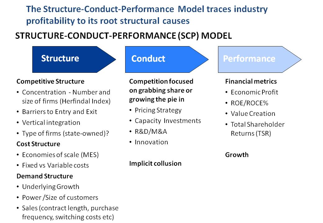 The Structure Conduct Performance Model Traces Industry Profitability To Its Root Structural Causes Structure Conduct Pe 1