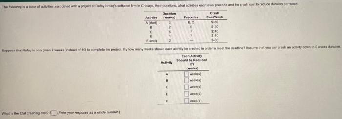 The Following Is A Table Of Activities Associated With A Project At Rafay Ishlag S Software Firm In Chicago Their Durat 1