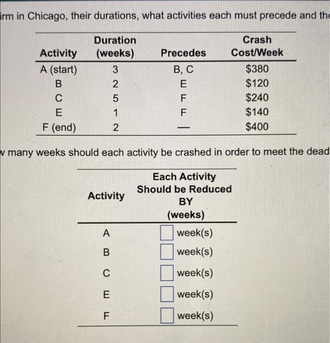 The Following Is A Table Of Activities Associated With A Project At Rafay Ishlag S Software Firm In Chicago Their Durat 2