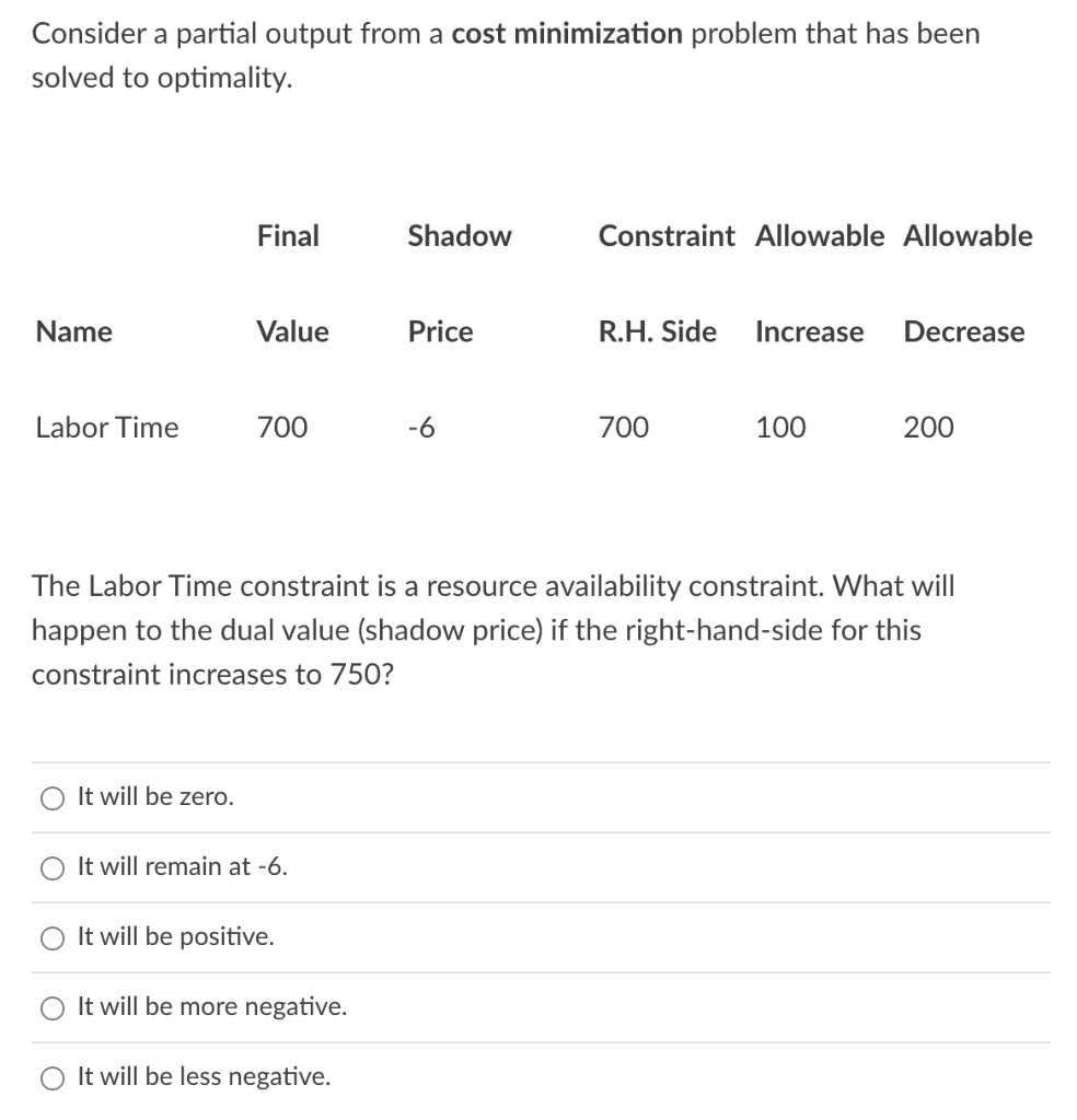 Consider A Partial Output From A Cost Minimization Problem That Has Been Solved To Optimality Name Labor Time Final It 1