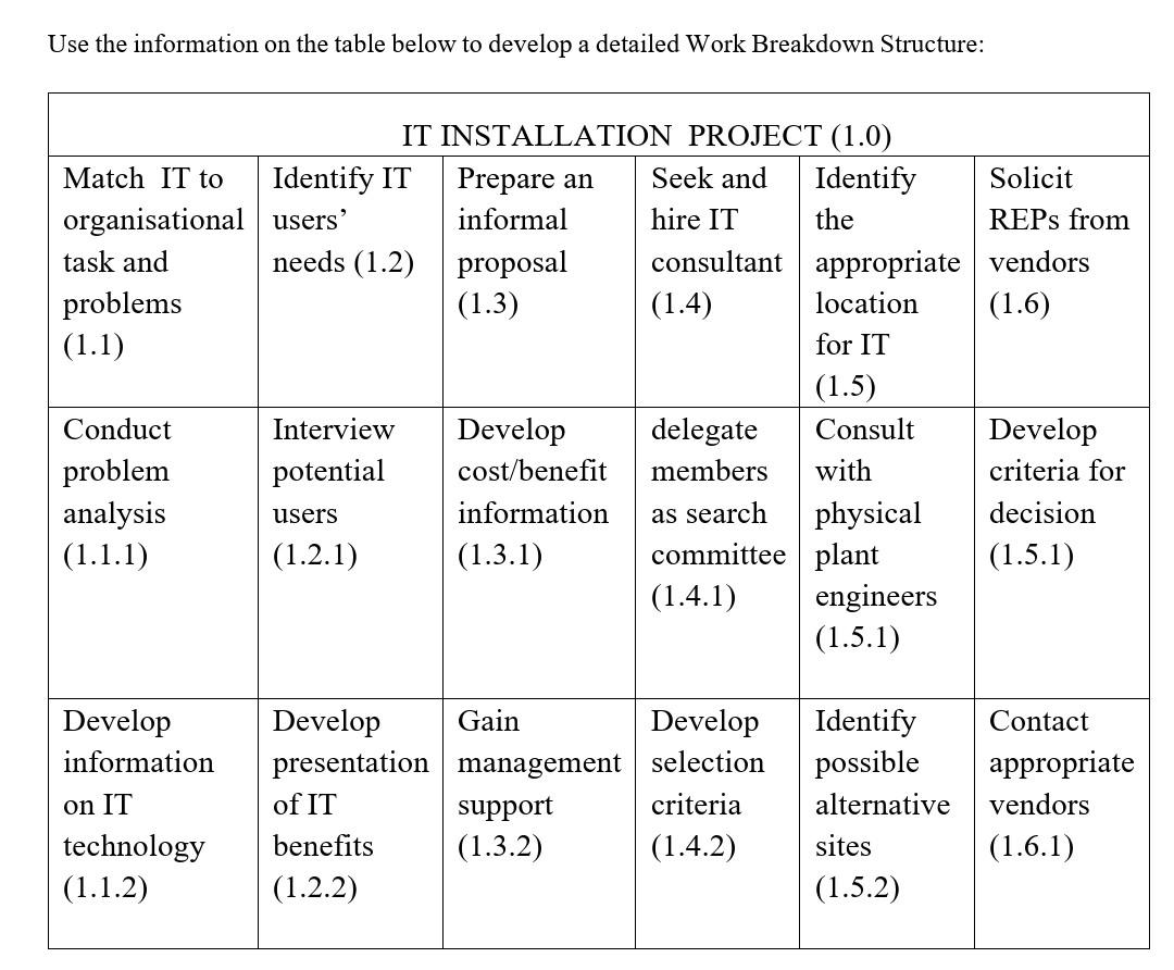 Use The Information On The Table Below To Develop A Detailed Work Breakdown Structure Match It To Organisational Task A 1