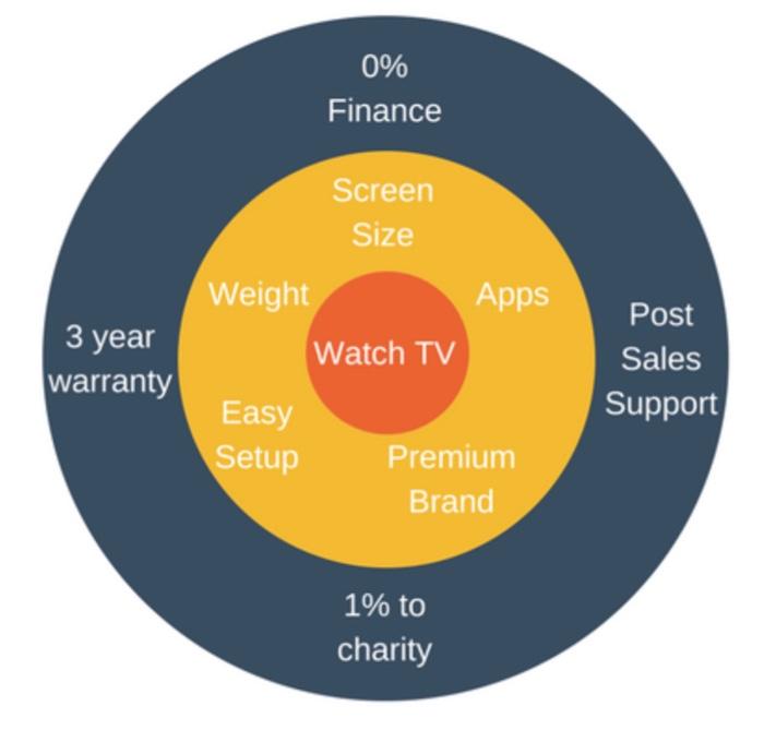 Product Ring Video Doorbell Identify The 3 Levels Of Product For Each Product You Choose Provide 3 Detailed Bullet Po 2