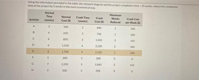 Using The Information Provided In The Table The Network Diagram And The Project Completion Time 25 Weeks Reduce The Co 1
