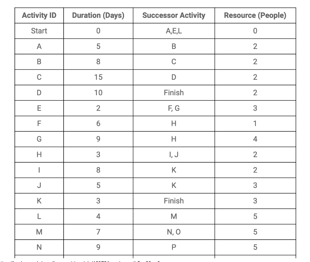Using Output From Activity 4 Network Analysis And The Additional Information Provided In The Table Below We Would Like 2
