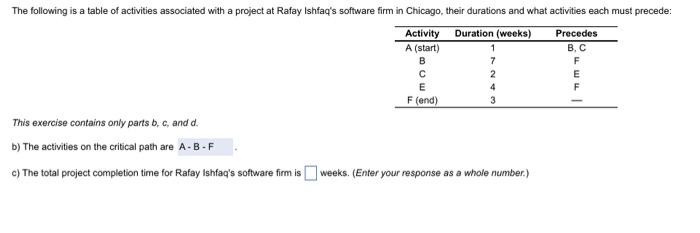 The Following Is A Table Of Activities Associated With A Project At Rafay Ishfaq S Software Firm In Chicago Their Durat 1