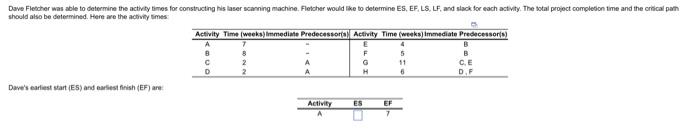 Dave Fletcher Was Able To Determine The Activity Times For Constructing His Laser Scanning Machine Fletcher Would Like 1