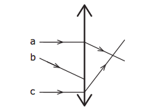 Three Light Rays A B And C Impinge On A Thin Convex Lens Of Light Rays A And C The Is Beam Path Drawn See Figure 1