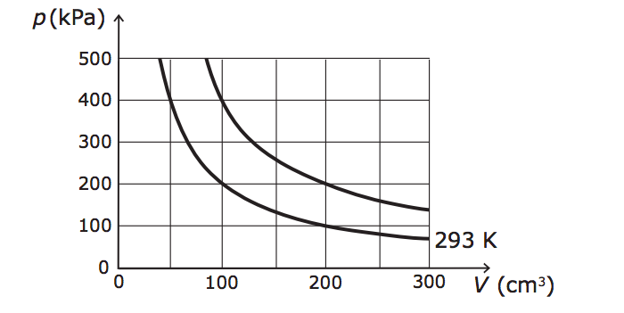 The P V Diagram Below Shows The Relationship Between The Pressure And The Volume Of A Certain Amount Of An Ideal Gas At 1