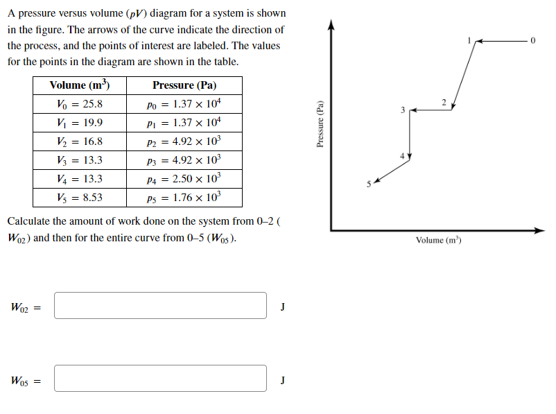 A Pressure Versus Volume Pv Diagram For A System Is Shown In The Figure The Arrows Of The Curve Indicate The Directio 1