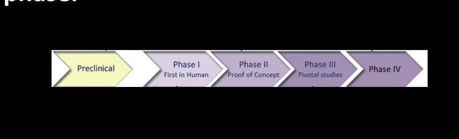 Preclinical Phase 1 First In Human Phase Ii Proof Of Concept Phase Iii Pivotal Studies Phase Iv 1