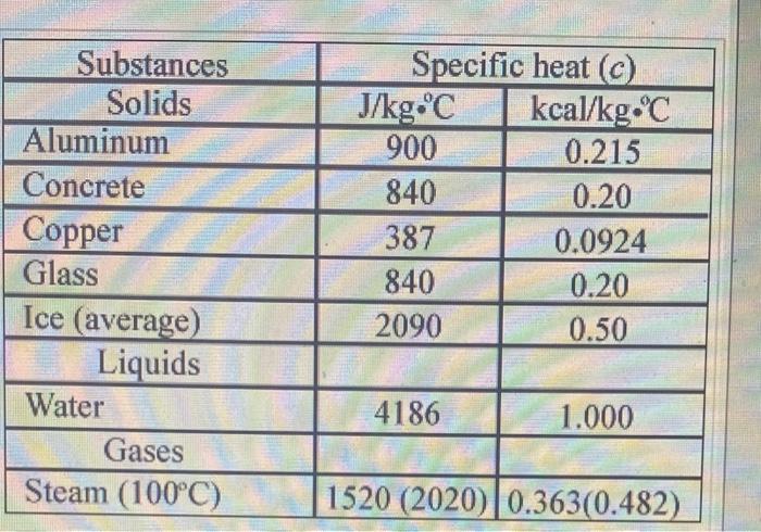 Substances Solids Aluminum Concrete Copper Glass Ice Average Liquids Water Gases Steam 100 C Specific Heat C J Kg 1