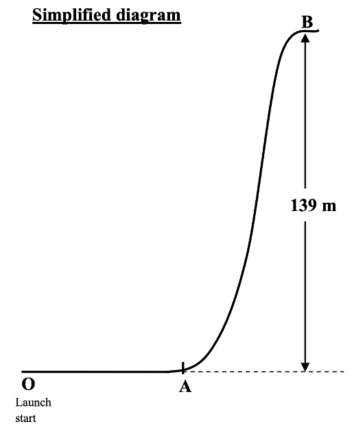 Kingda Ka In The United States Is The World S Tallest Roller Coaster A Motor Pulls A Cable Attached To The Train Accel 1