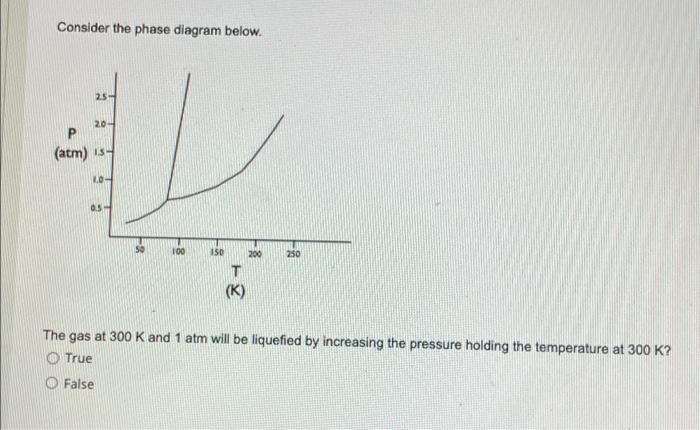 Consider The Phase Diagram Below 25 20 Atm Is 1 0 0 5 100 150 200 250 T K The Gas At 300 K And 1 Atm Will Be L 1