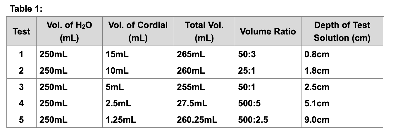 Table 1 Test Vol Of H O Ml 1 250ml 2 250ml 3 250ml 4 250ml 5 250ml Vol Of Cordial Ml 15ml 10ml 5ml 2 5ml 1 25ml T 1