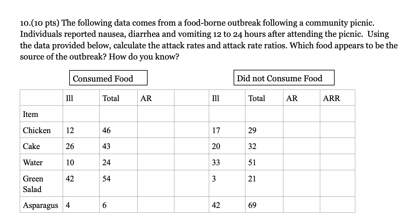 10 10 Pts The Following Data Comes From A Food Borne Outbreak Following A Community Picnic Individuals Reported Nause 1