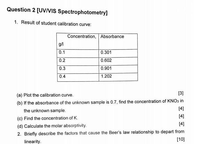 Question 2 Uv Vis Spectrophotometry 1 Result Of Student Calibration Curve G L 0 1 0 2 0 3 0 4 Concentration Absorba 1