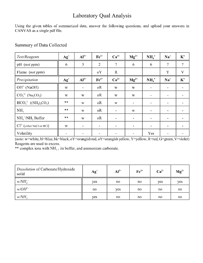 Laboratory Qual Analysis Using The Given Tables Of Summarized Data Answer The Following Questions And Upload Your Answ 1