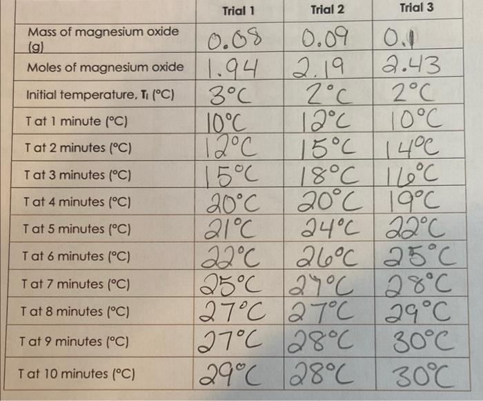 Trial 2 0 09 2 19 Trial 1 Mass Of Magnesium Oxide 0 08 G Moles Of Magnesium Oxide 1 94 Initial Temperature Ti C 3 1