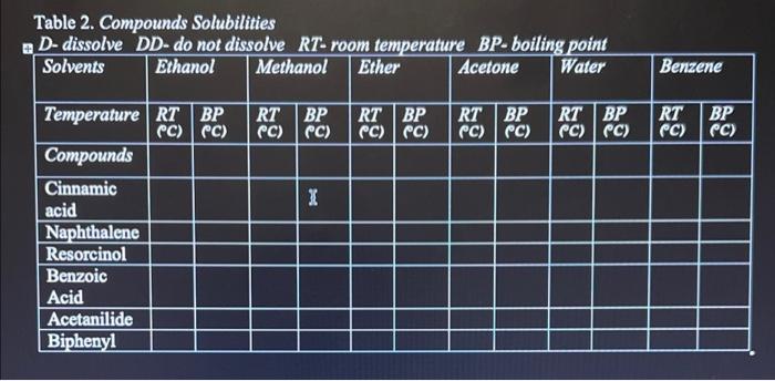 Table 2 Compounds Solubilities D Dissolve Dd Do Not Dissolve Rt Room Temperature Bp Boiling Point Solvents Ethanol Me 1