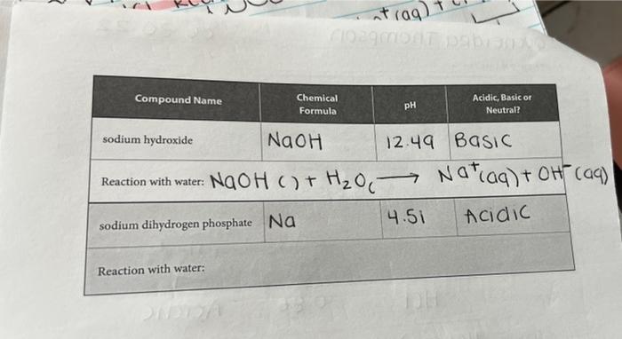 Part 1 Finding Ph S Of Solutions Compound Name 1 0 M Hydrochloric Acid Reaction With Water 0 1 Macetic Acid Reaction W 3