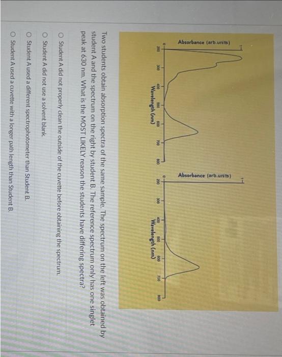 Absorbance Arb Units 200 300 100 600 Wavelength Nm 400 700 600 Absorbance Arb Units 200 300 500 600 Wavelength Nm 1