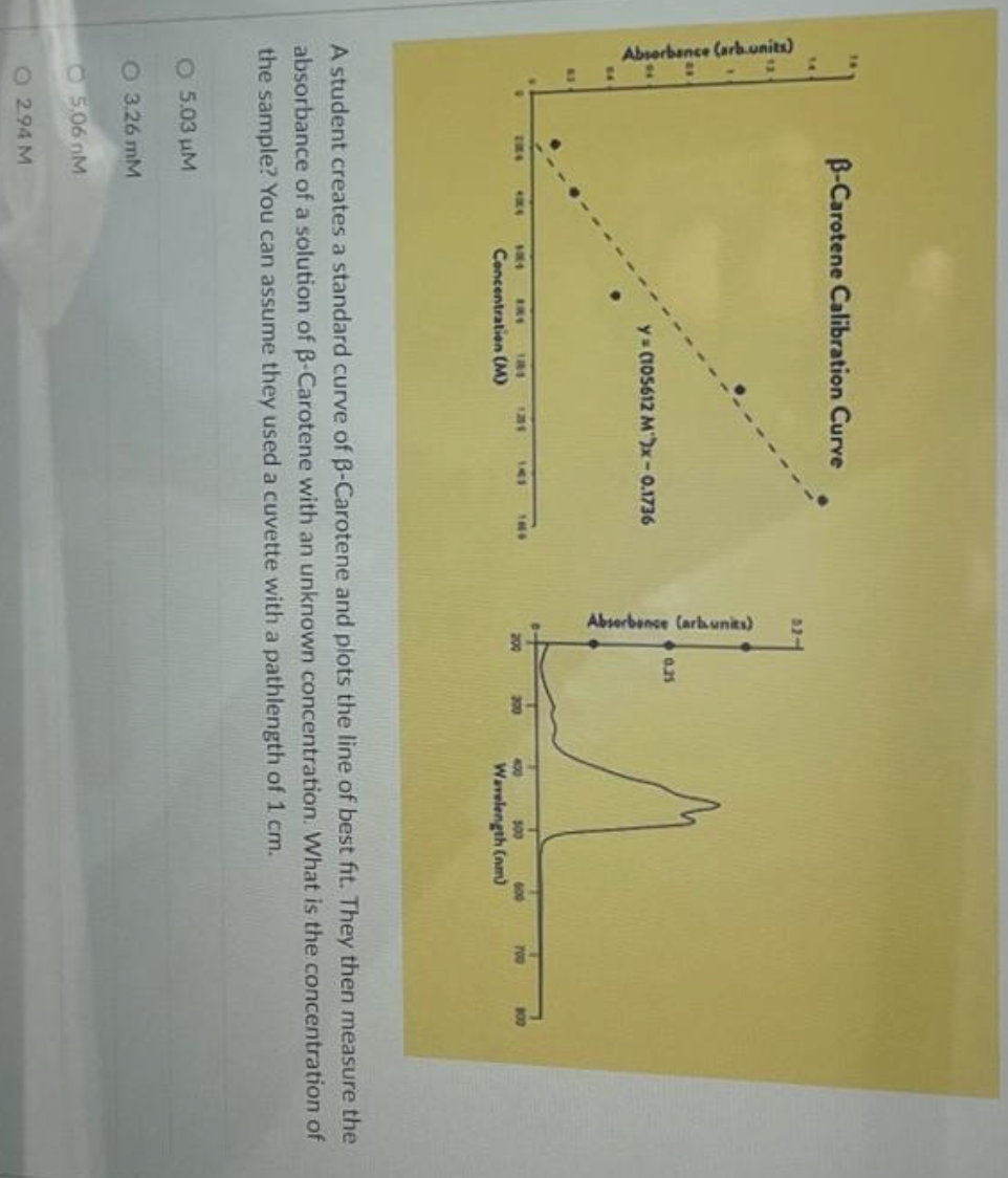 Absorbance Arb Units N S V B Carotene Calibration Curve 2004 9 503 Um O 3 26 Mm 5 06 M 4004 4004 6 294m Y 105612 Mx 0 1
