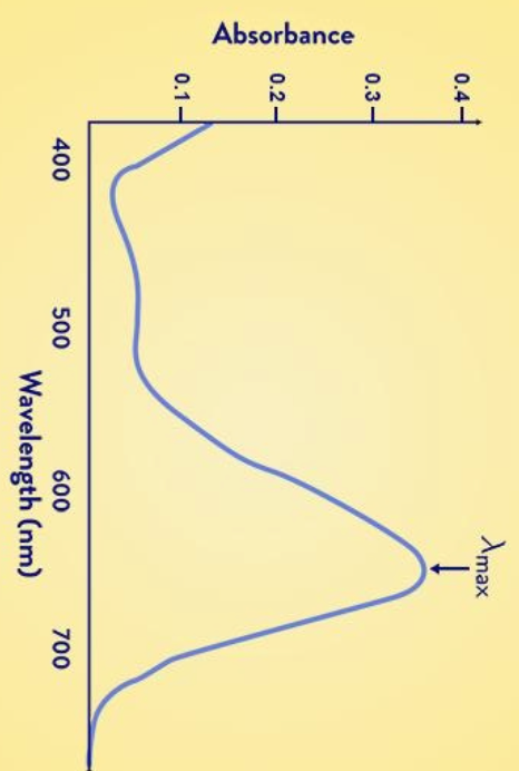 Absorbance 0 4 0 3 0 2 0 1 400 500 600 Xmax I Wavelength Nm 700 1
