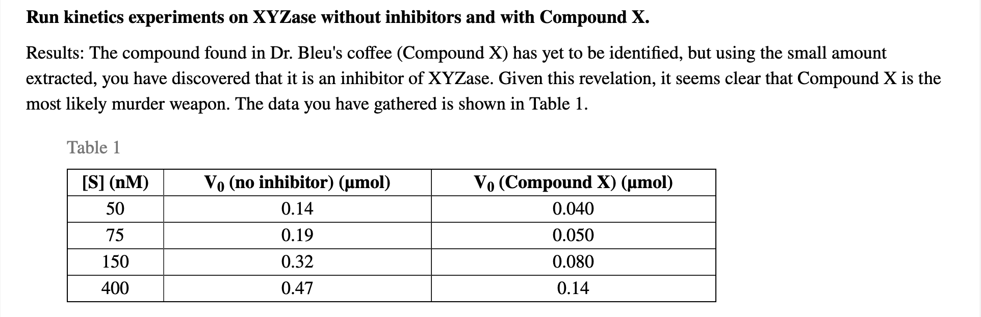 Run Kinetics Experiments On Xyzase Without Inhibitors And With Compound X Results The Compound Found In Dr Bleu S Cof 1